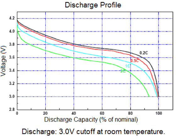 lipo discharge profile