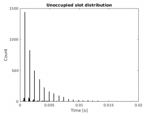 Slot distribution