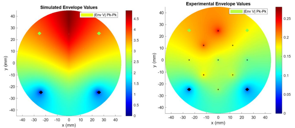 Temporal Interference results comparison with simulation